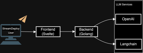 StreamDeploy Dockerfile Generator Architecture